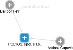 POLYOS, spol. s r.o. - obrázek vizuálního zobrazení vztahů obchodního rejstříku