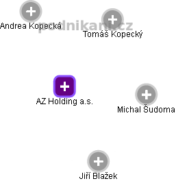 AZ Holding a.s. - obrázek vizuálního zobrazení vztahů obchodního rejstříku