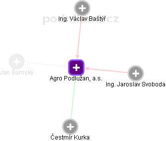 Agro Podlužan, a.s. - obrázek vizuálního zobrazení vztahů obchodního rejstříku