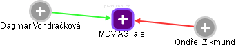 MDV AG, a.s. - obrázek vizuálního zobrazení vztahů obchodního rejstříku
