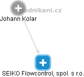 SEIKO Flowcontrol, spol. s r.o. - obrázek vizuálního zobrazení vztahů obchodního rejstříku