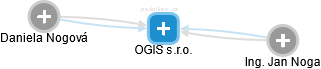 OGIS s.r.o. - obrázek vizuálního zobrazení vztahů obchodního rejstříku