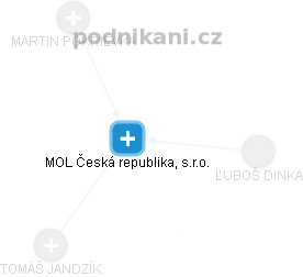 MOL Česká republika, s.r.o. - obrázek vizuálního zobrazení vztahů obchodního rejstříku