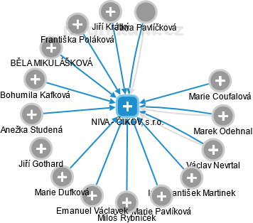 NIVA - ČIKOV, s.r.o. - obrázek vizuálního zobrazení vztahů obchodního rejstříku