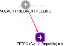 EFTEC (Czech Republic) a.s. - obrázek vizuálního zobrazení vztahů obchodního rejstříku
