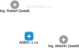 AGBIO, s.r.o. - obrázek vizuálního zobrazení vztahů obchodního rejstříku