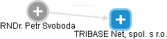 TRIBASE Net, spol. s r.o. - obrázek vizuálního zobrazení vztahů obchodního rejstříku