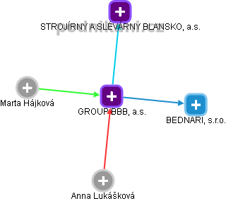 GROUP BBB, a.s. - obrázek vizuálního zobrazení vztahů obchodního rejstříku
