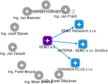 SEMO a.s. - obrázek vizuálního zobrazení vztahů obchodního rejstříku