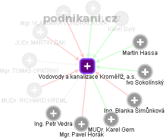 Vodovody a kanalizace Kroměříž, a.s. - obrázek vizuálního zobrazení vztahů obchodního rejstříku