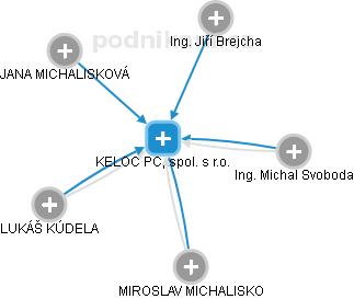KELOC PC, spol. s r.o. - obrázek vizuálního zobrazení vztahů obchodního rejstříku