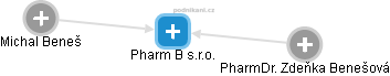 Pharm B s.r.o. - obrázek vizuálního zobrazení vztahů obchodního rejstříku