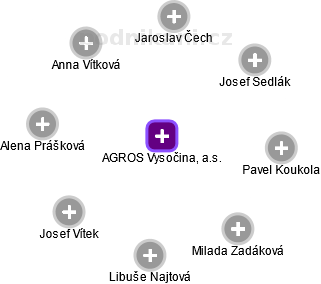AGROS Vysočina, a.s. - obrázek vizuálního zobrazení vztahů obchodního rejstříku