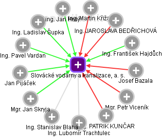 Slovácké vodárny a kanalizace, a. s. - obrázek vizuálního zobrazení vztahů obchodního rejstříku