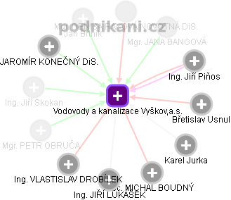 Vodovody a kanalizace Vyškov,a.s. - obrázek vizuálního zobrazení vztahů obchodního rejstříku