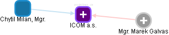 ICOM a.s. - obrázek vizuálního zobrazení vztahů obchodního rejstříku