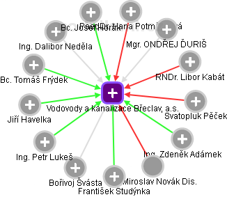 Vodovody a kanalizace Břeclav, a.s. - obrázek vizuálního zobrazení vztahů obchodního rejstříku