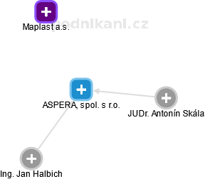 ASPERA, spol. s r.o. - obrázek vizuálního zobrazení vztahů obchodního rejstříku