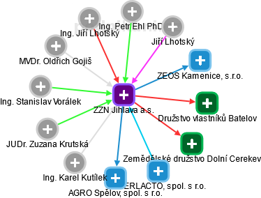 ZZN Jihlava a.s. - obrázek vizuálního zobrazení vztahů obchodního rejstříku