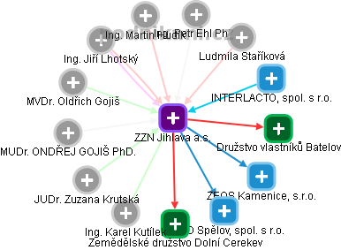 ZZN Jihlava a.s. - obrázek vizuálního zobrazení vztahů obchodního rejstříku