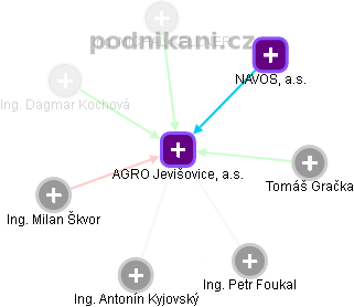 AGRO Jevišovice, a.s. - obrázek vizuálního zobrazení vztahů obchodního rejstříku