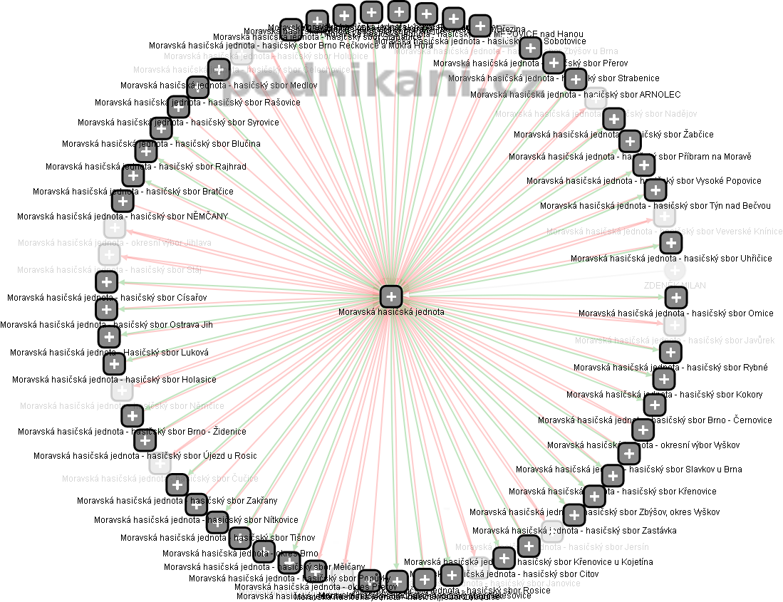 Moravská hasičská jednota - obrázek vizuálního zobrazení vztahů obchodního rejstříku
