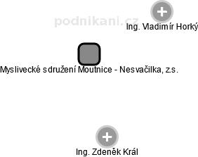 Myslivecké sdružení Moutnice - Nesvačilka, z.s. - obrázek vizuálního zobrazení vztahů obchodního rejstříku