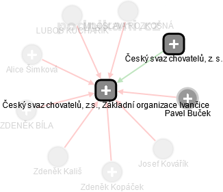 Český svaz chovatelů, z.s., Základní organizace Ivančice - obrázek vizuálního zobrazení vztahů obchodního rejstříku