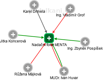 Nadační fond MENTA - obrázek vizuálního zobrazení vztahů obchodního rejstříku