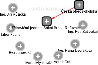Tělocvičná jednota Sokol Brno - Řečkovice - obrázek vizuálního zobrazení vztahů obchodního rejstříku