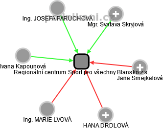 Regionální centrum Sport pro všechny Blansko z.s. - obrázek vizuálního zobrazení vztahů obchodního rejstříku