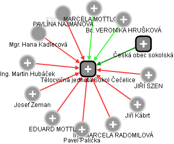 Tělocvičná jednota Sokol Čečelice - obrázek vizuálního zobrazení vztahů obchodního rejstříku
