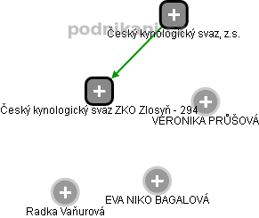 Český kynologický svaz ZKO Zlosyň - 294 - obrázek vizuálního zobrazení vztahů obchodního rejstříku