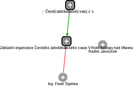 Základní organizace Českého zahrádkářského svazu V Rokli Kralupy nad Vltavou - obrázek vizuálního zobrazení vztahů obchodního rejstříku
