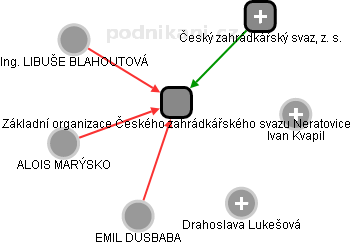 Základní organizace Českého zahrádkářského svazu Neratovice - obrázek vizuálního zobrazení vztahů obchodního rejstříku