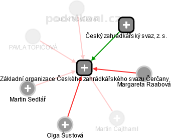 Základní organizace Českého zahrádkářského svazu Čerčany - obrázek vizuálního zobrazení vztahů obchodního rejstříku