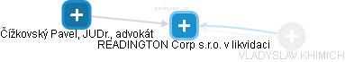 READINGTON Corp s.r.o. v likvidaci - obrázek vizuálního zobrazení vztahů obchodního rejstříku