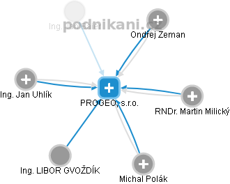 PROGEO, s.r.o. - obrázek vizuálního zobrazení vztahů obchodního rejstříku