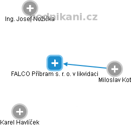 FALCO Příbram s. r. o. v likvidaci - obrázek vizuálního zobrazení vztahů obchodního rejstříku