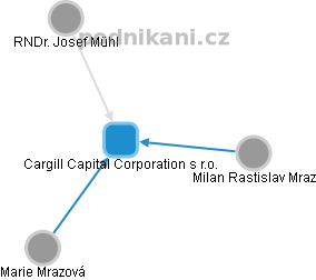 Cargill Capital Corporation s r.o. - obrázek vizuálního zobrazení vztahů obchodního rejstříku