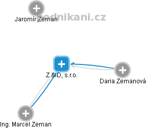Z & D, s.r.o. - obrázek vizuálního zobrazení vztahů obchodního rejstříku