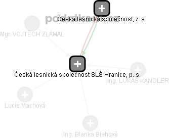 Česká lesnická společnost SLŠ Hranice, p. s. - obrázek vizuálního zobrazení vztahů obchodního rejstříku