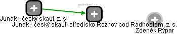 Junák - český skaut, středisko Rožnov pod Radhoštěm, z. s. - obrázek vizuálního zobrazení vztahů obchodního rejstříku