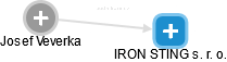 IRON STING s. r. o. - obrázek vizuálního zobrazení vztahů obchodního rejstříku