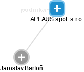 APLAUS spol. s r.o. - obrázek vizuálního zobrazení vztahů obchodního rejstříku