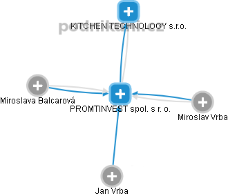 PROMTINVEST  spol. s r. o. - obrázek vizuálního zobrazení vztahů obchodního rejstříku