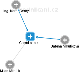 Carmi.cz s.r.o. - obrázek vizuálního zobrazení vztahů obchodního rejstříku