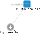 TRYSTOM, spol. s r.o. - obrázek vizuálního zobrazení vztahů obchodního rejstříku