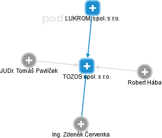 TOZOS spol. s r.o. - obrázek vizuálního zobrazení vztahů obchodního rejstříku