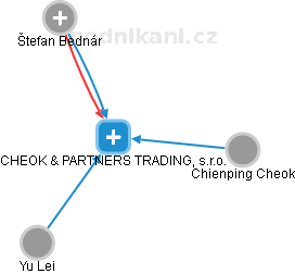 CHEOK & PARTNERS TRADING, s.r.o. - obrázek vizuálního zobrazení vztahů obchodního rejstříku